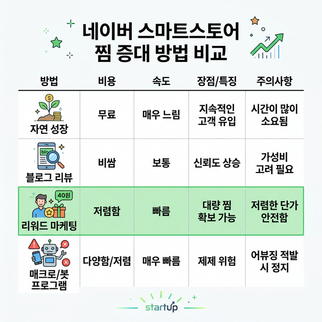 스마트스토어 찜 늘리기 방법 비교