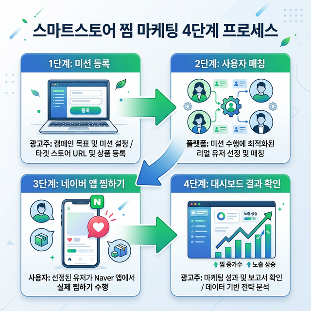 스마트스토어 찜 마케팅 4단계 프로세스
